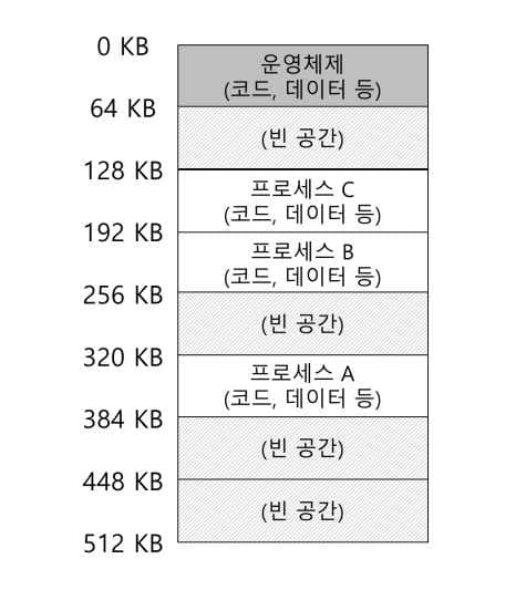 OSTEP 13 Address Spaces-1688414404626.jpeg